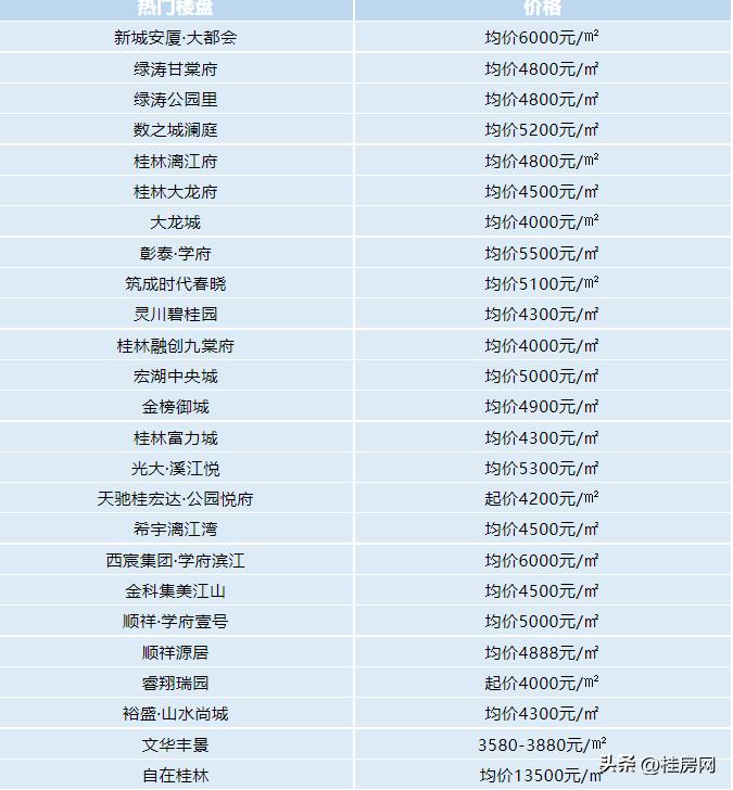 广西桂林房价大概多少一平米,桂林七星区房价下跌最惨名单