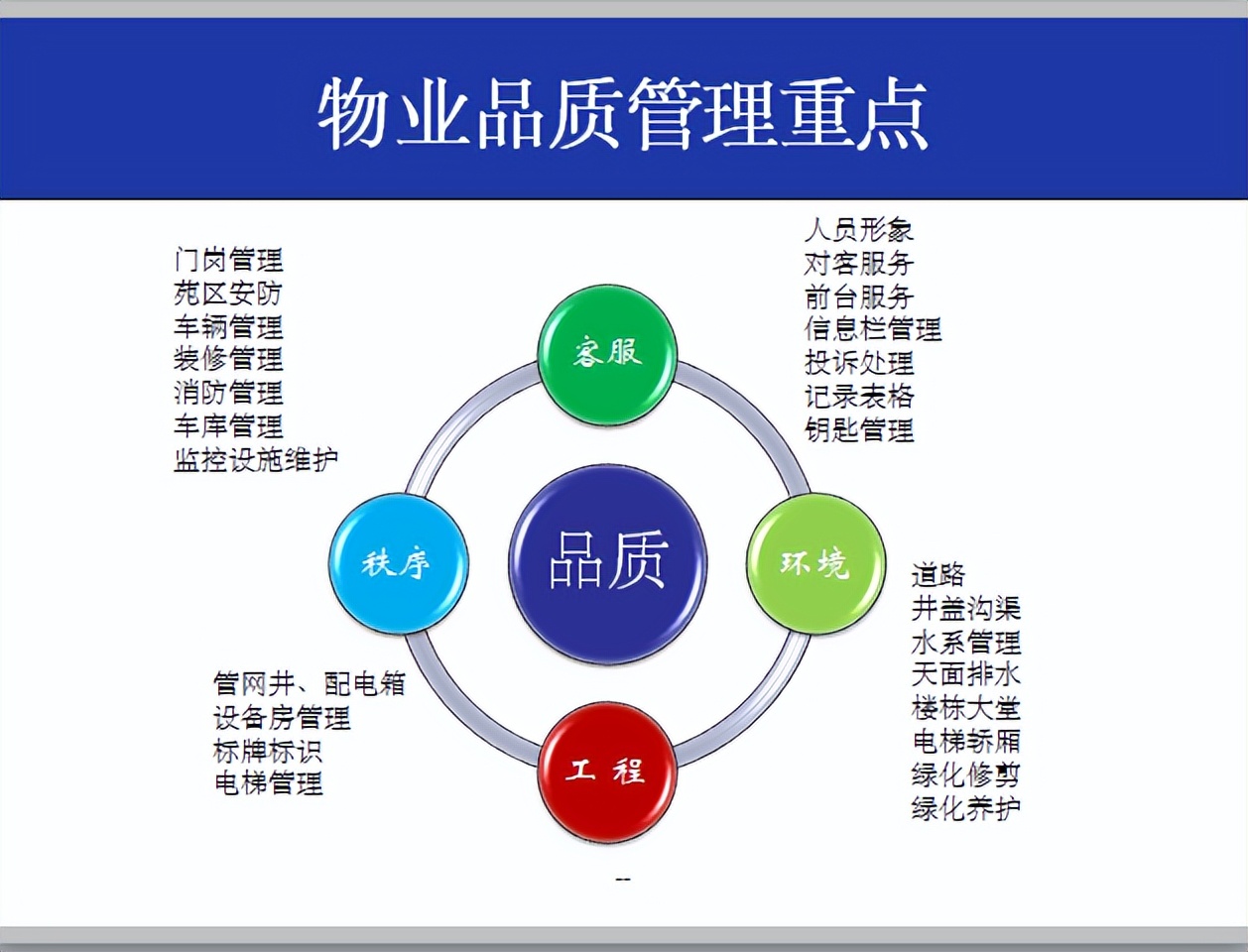 物业品质经理报告ppt,物业培训课程ppt