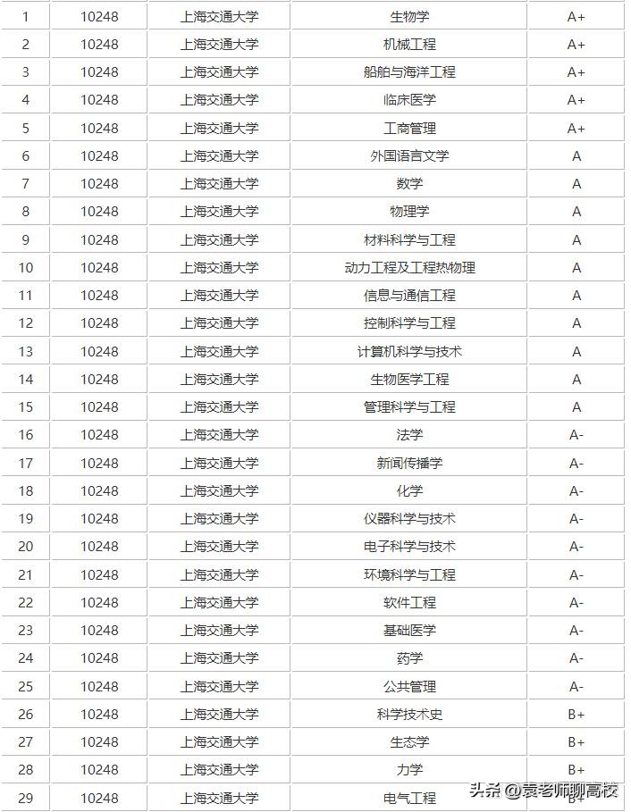 复旦、上交、浙大、南大和中科大，大名鼎鼎的华东五校怎么选？