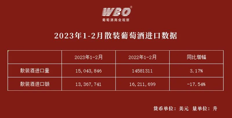 2018年中国进口葡萄酒数据统计,2023年1到9月进口葡萄酒数据解读