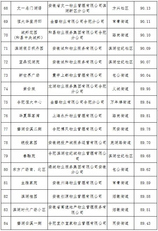 最新合肥小区物业排名,合肥物业排名前十的品牌