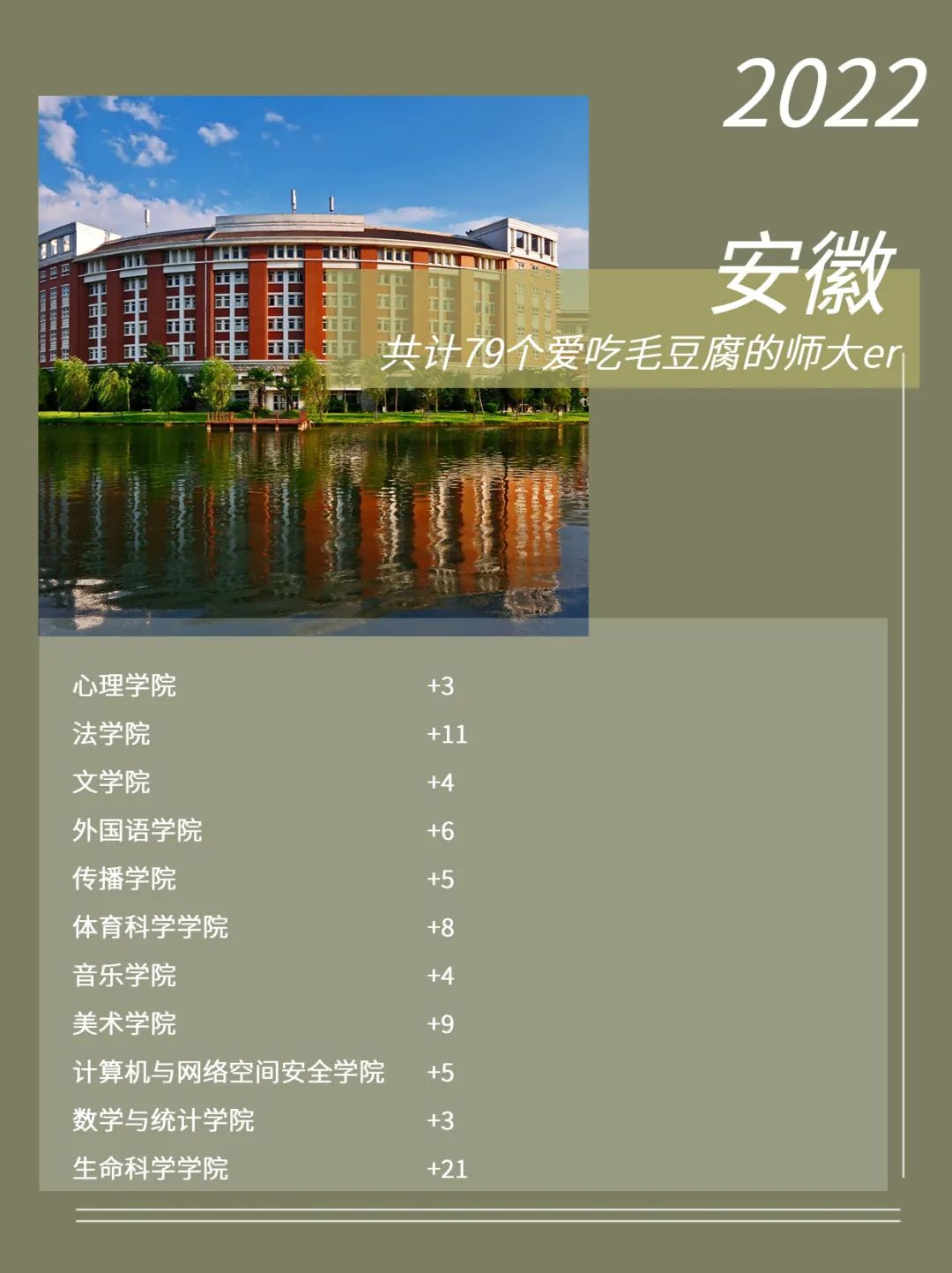 福建师范大学2022级新生数据大揭秘！福建录取3874人