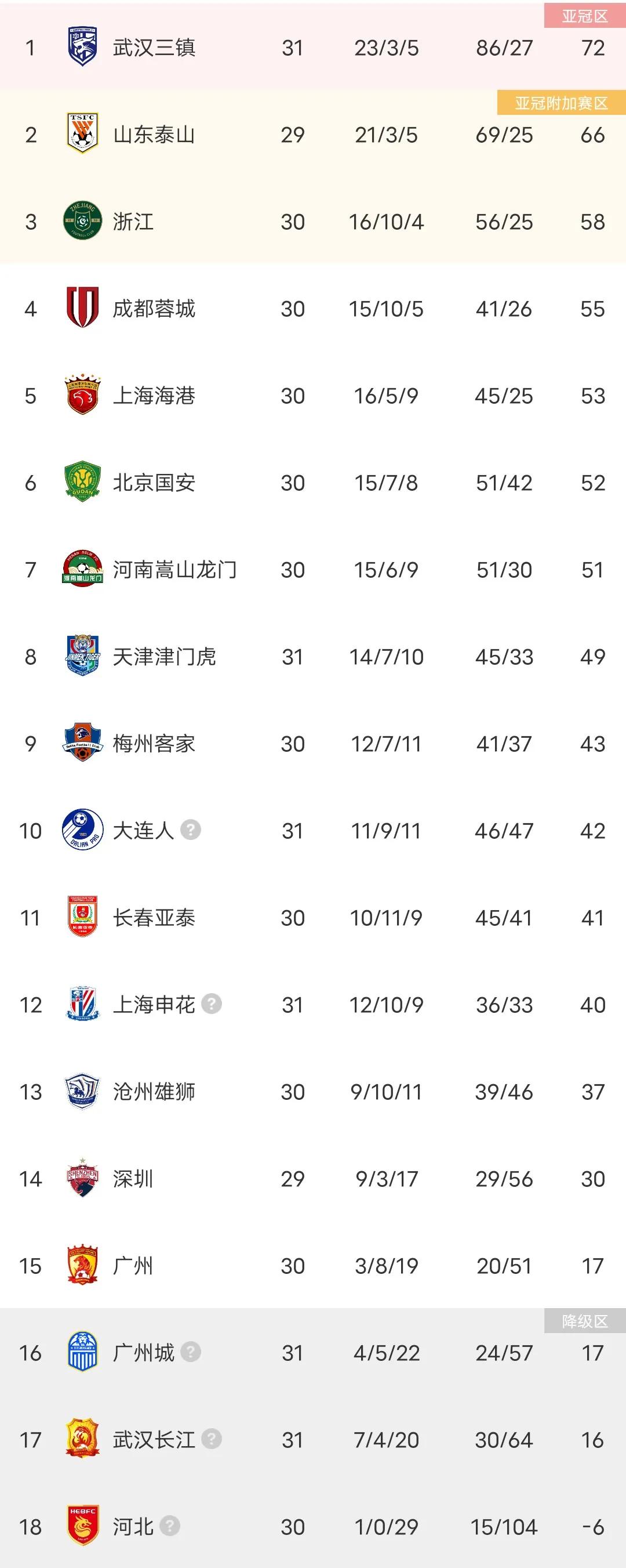 中超积分榜武汉三镇,中超最终积分榜三镇榜首海港第四