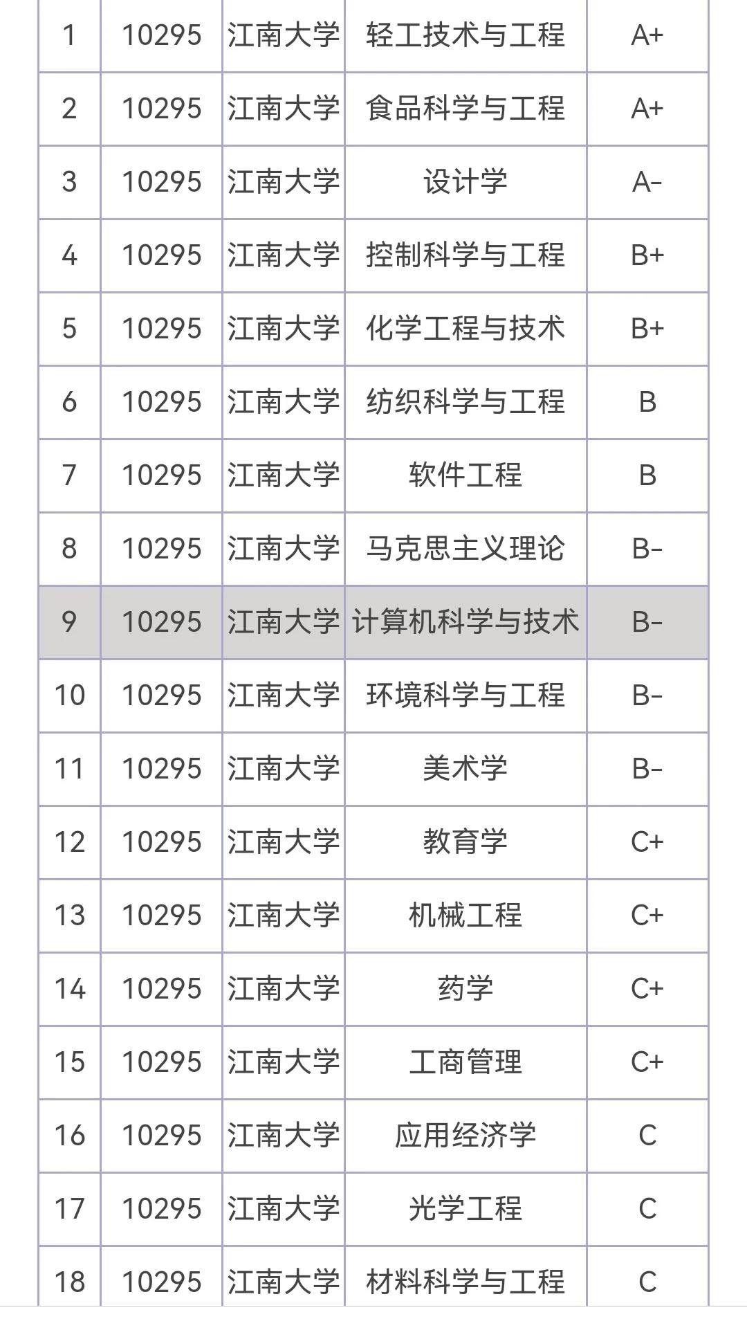 一所录取分数线不高但是学科评估却拥有两个A+一个A-的江南大学