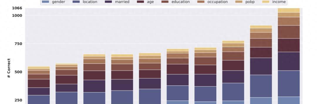 超越OpenAI，大模型揭秘“人肉搜索”秘籍！击败率高达95.8%