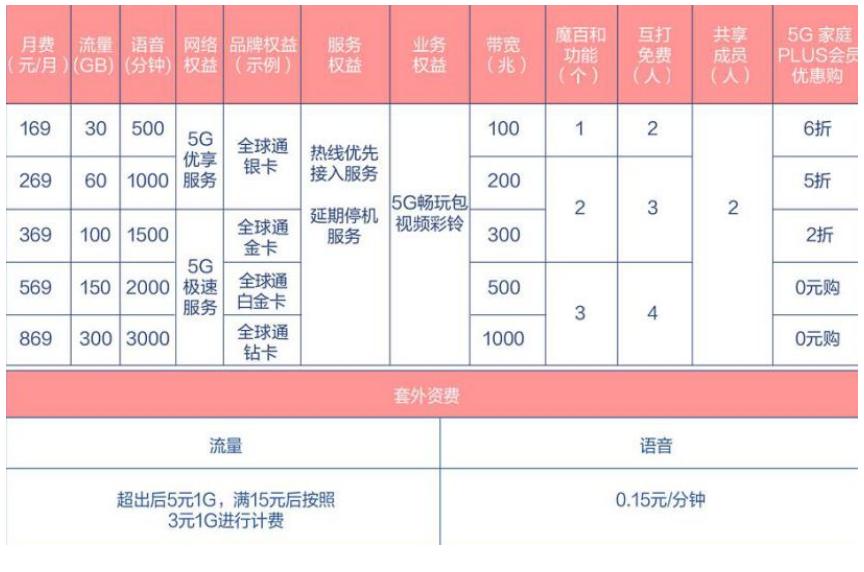 5g资费哪个运营商的便宜,5g消息试商用收费么