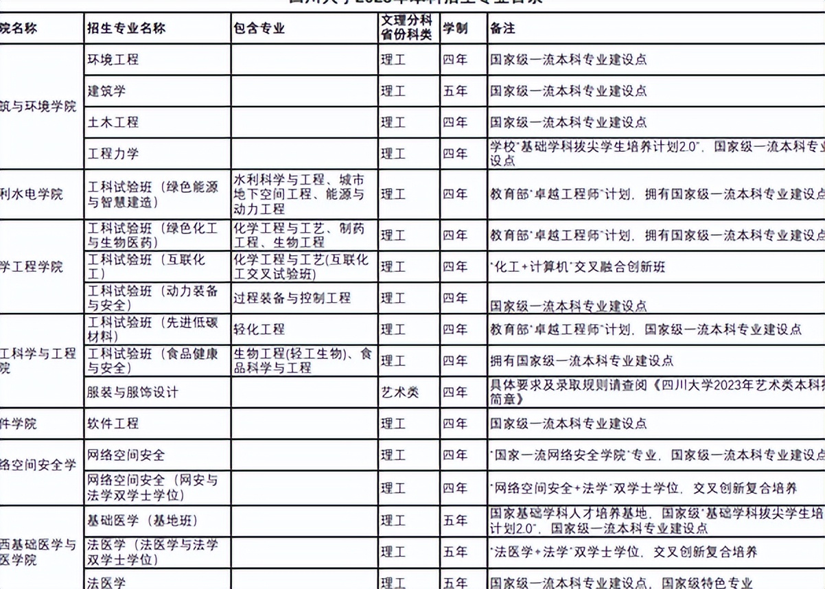 四川大学录取分数线2023一本线,四川大学2023各专业分数线