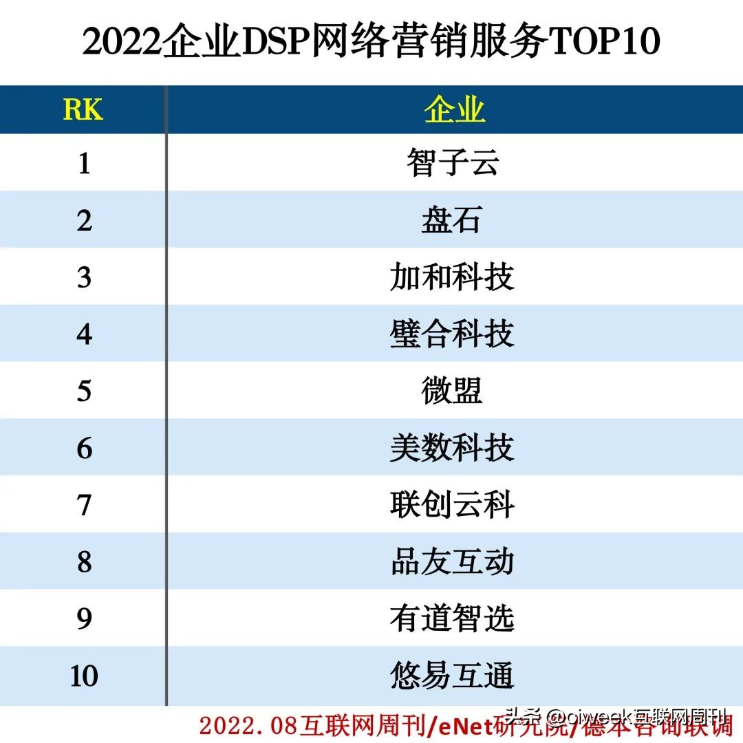 2022企业服务分类排行