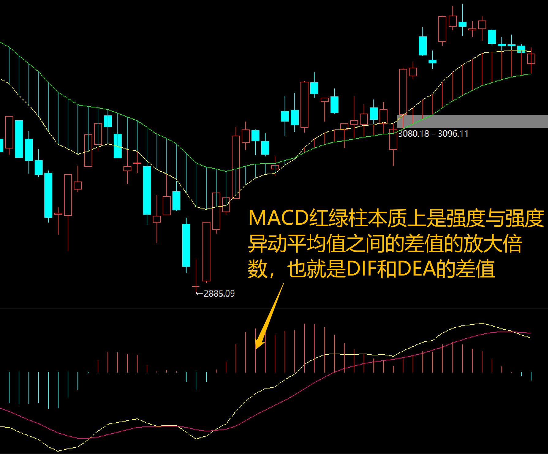 macd算法最简单的方法,macd最顶级的绝密战法