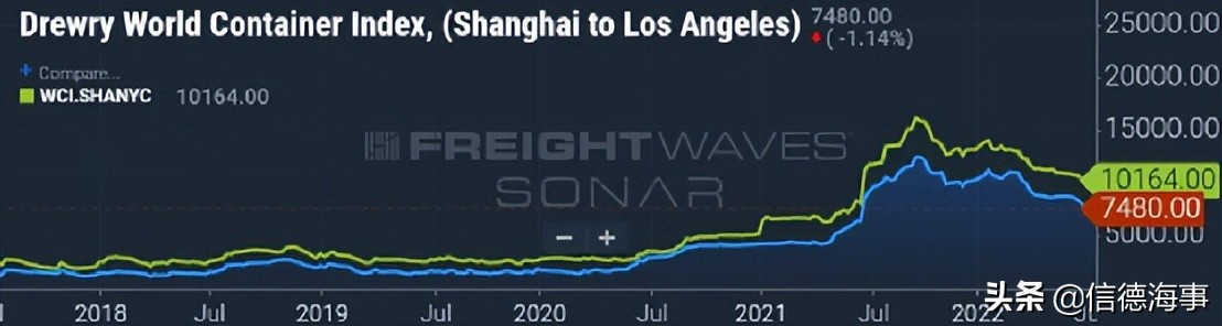 集装箱价格走低,集装箱运价暴跌的原因
