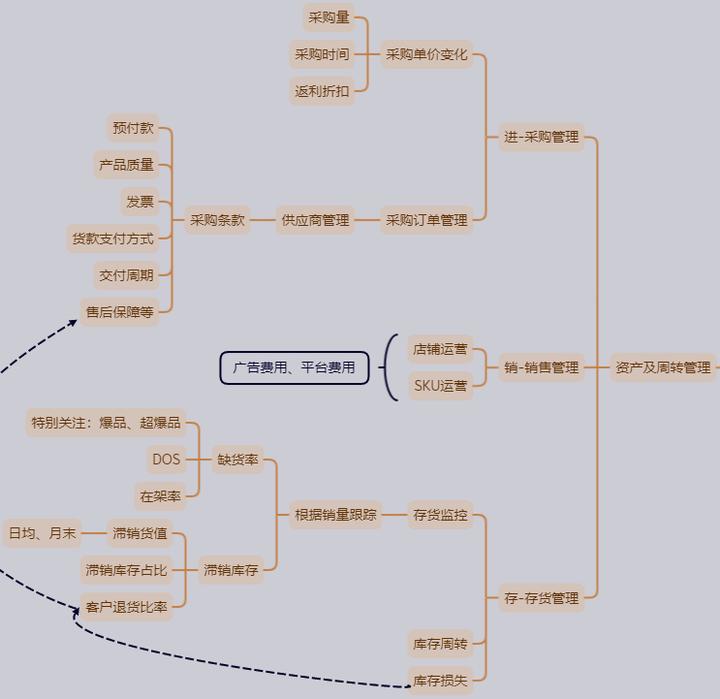 电商平台商品管理,什么叫做电商运营