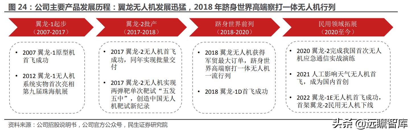 大国重器翼龙无人机,中国军事无人机第一股