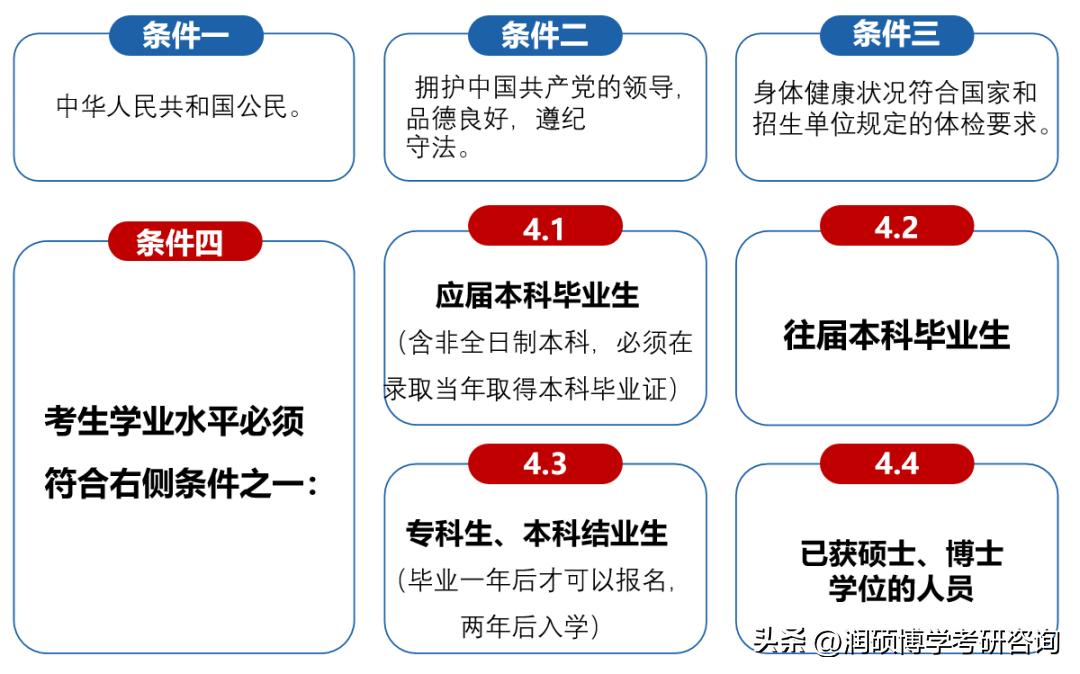 专科生直接考研能报考什么专业,临床医学专科考研需要什么条件
