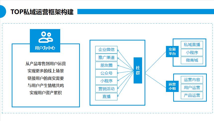 朗尊LegendshopTOP私域运营建议书