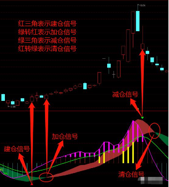 macd判断主升浪最简单方法,短线高手macd指标波段战法