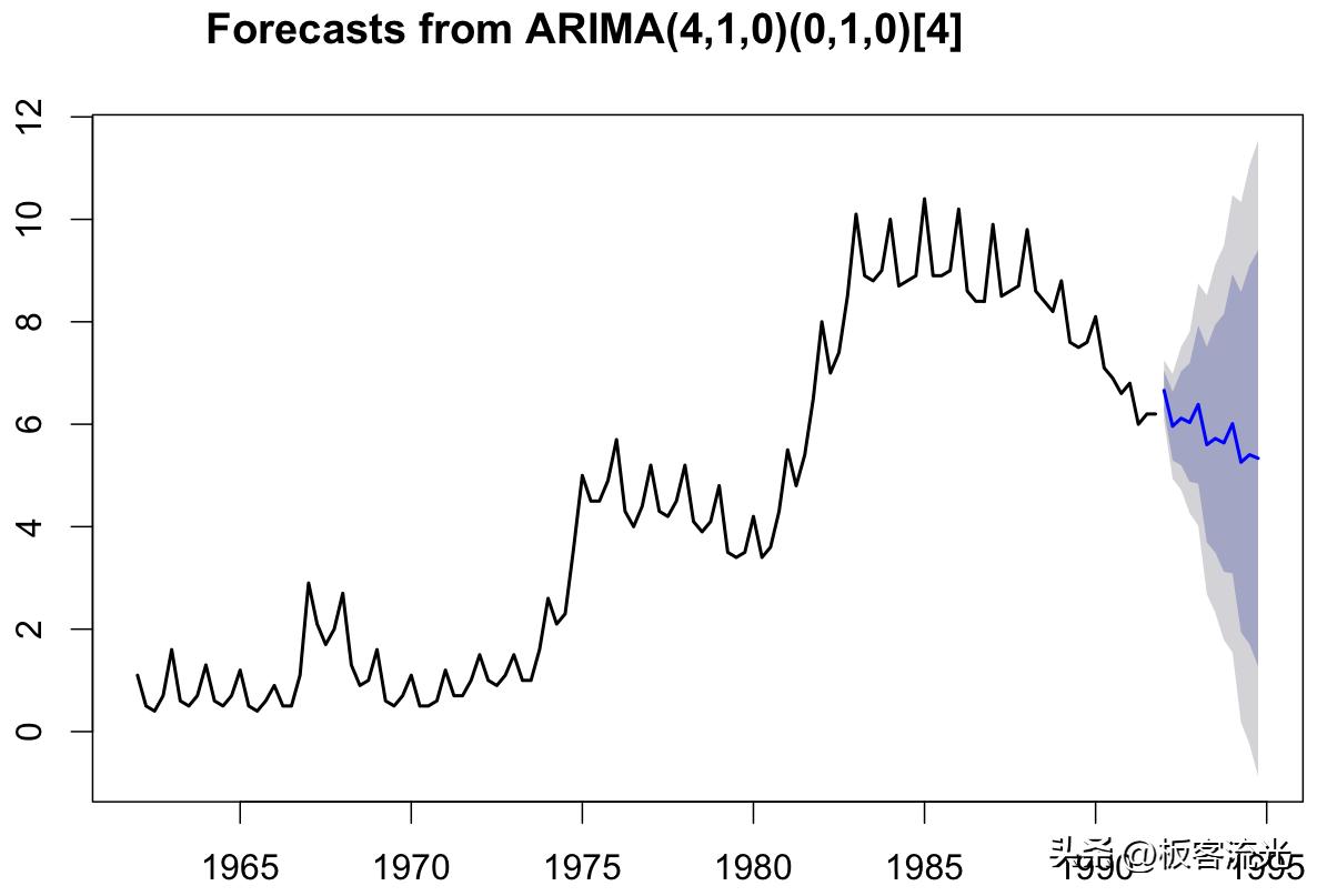 二十七章时间序列分析,第五章时间序列分析样题解析