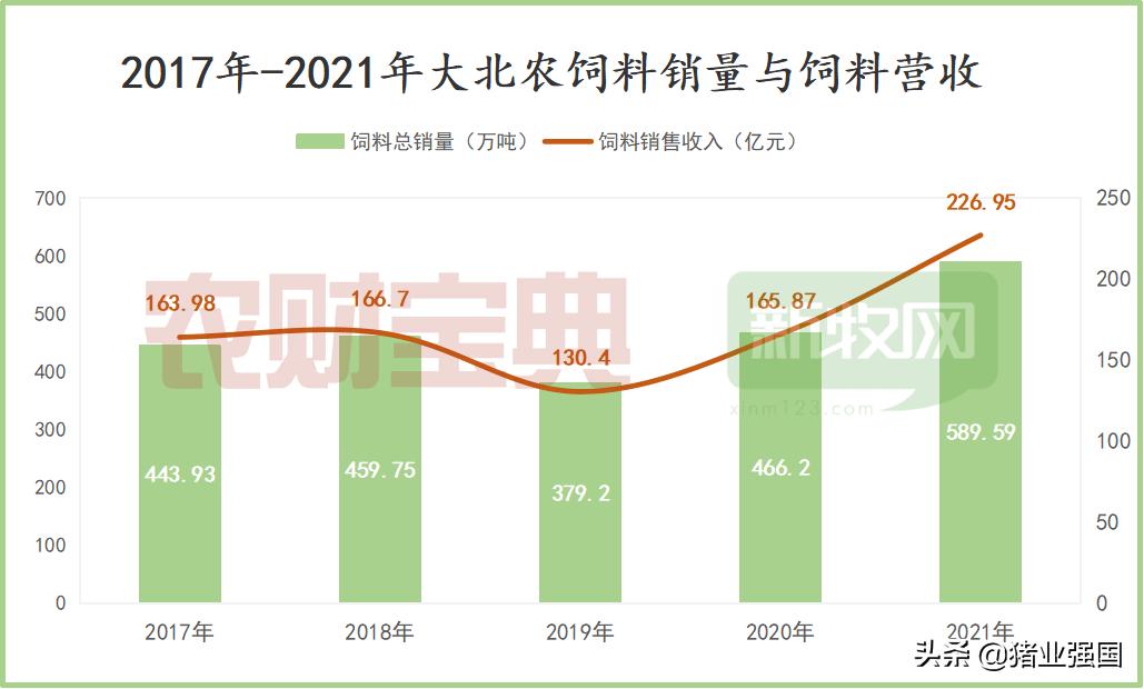 营收首破300亿！大北农：2021年出栏生猪251万头、饲料销量超589万吨创新纪录