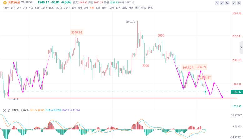 最新黄金操作建议及行情分析,黄金操作建议和行情分析