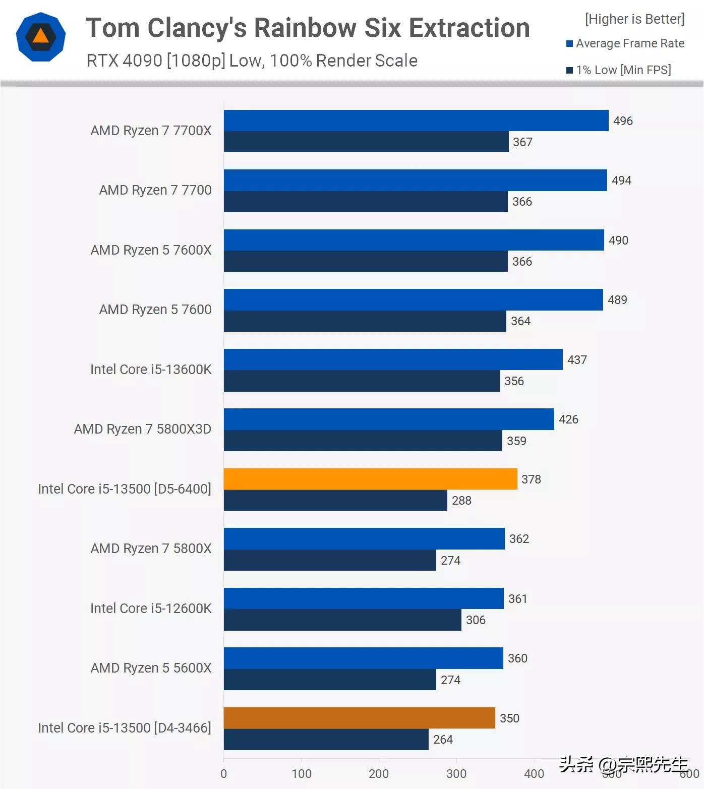 corei5-13500h单核性能比e3强多少,i5-13500h值得入手吗
