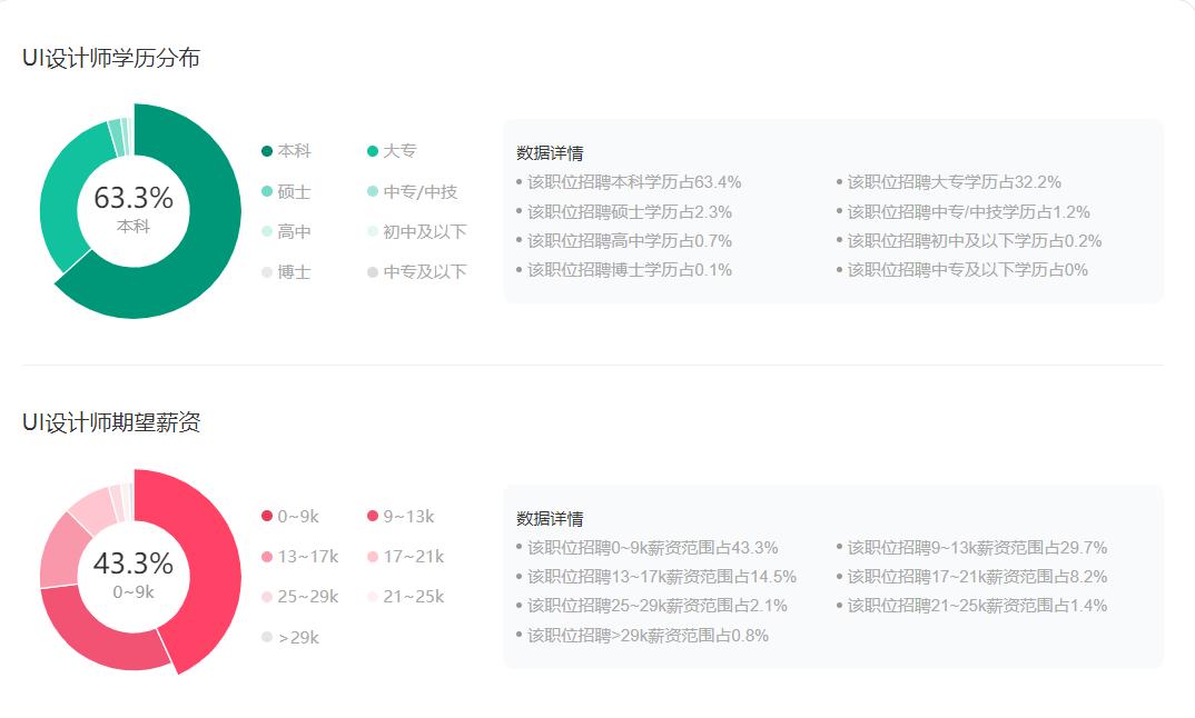 UI设计工资多少,ui设计和视频剪辑哪个前景好