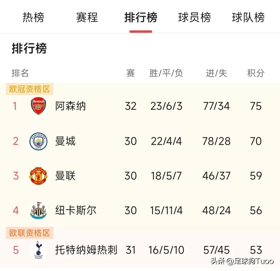 曼城本赛季有能力冲击三冠王,曼城三线作战是哪三线