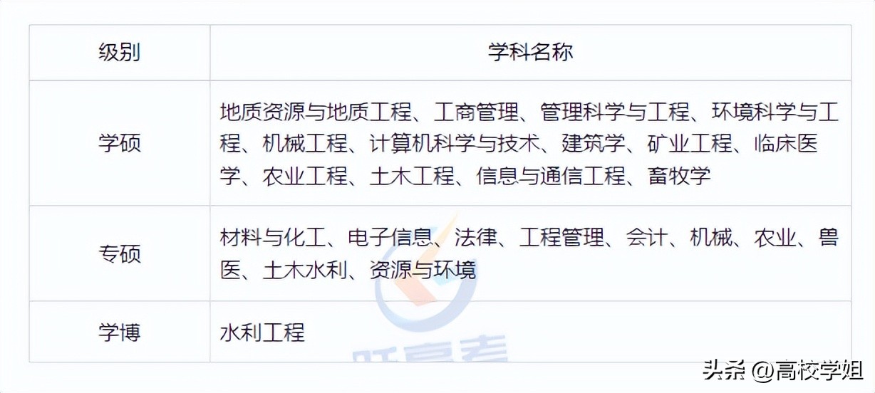 河北工程大学丨优势专业、2022年录取分数、毕业生保研率一览