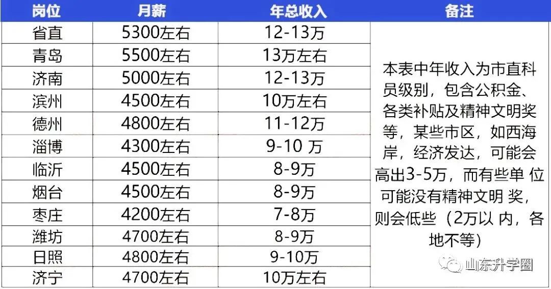 23年山东选调生启动：更偏爱这些大学！省内录用不足一半？
