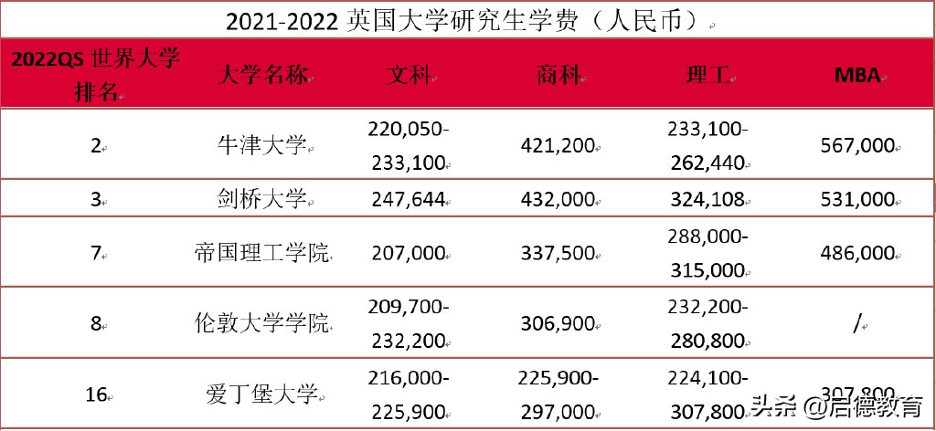 德国留学和英国留学哪个价格便宜,英国留学对比加拿大留学哪个好