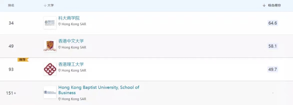 香港真香｜今年各排名中香港“C位出道”
