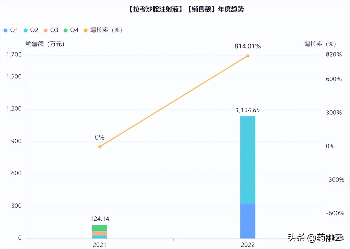 重磅！石家四药同日拿下12亿品种、大涨818%注射剂