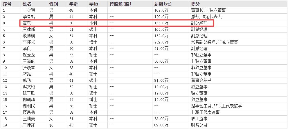 嘉凯城副总霍东35岁才进恒大集团但很快受重用年薪155万很不错