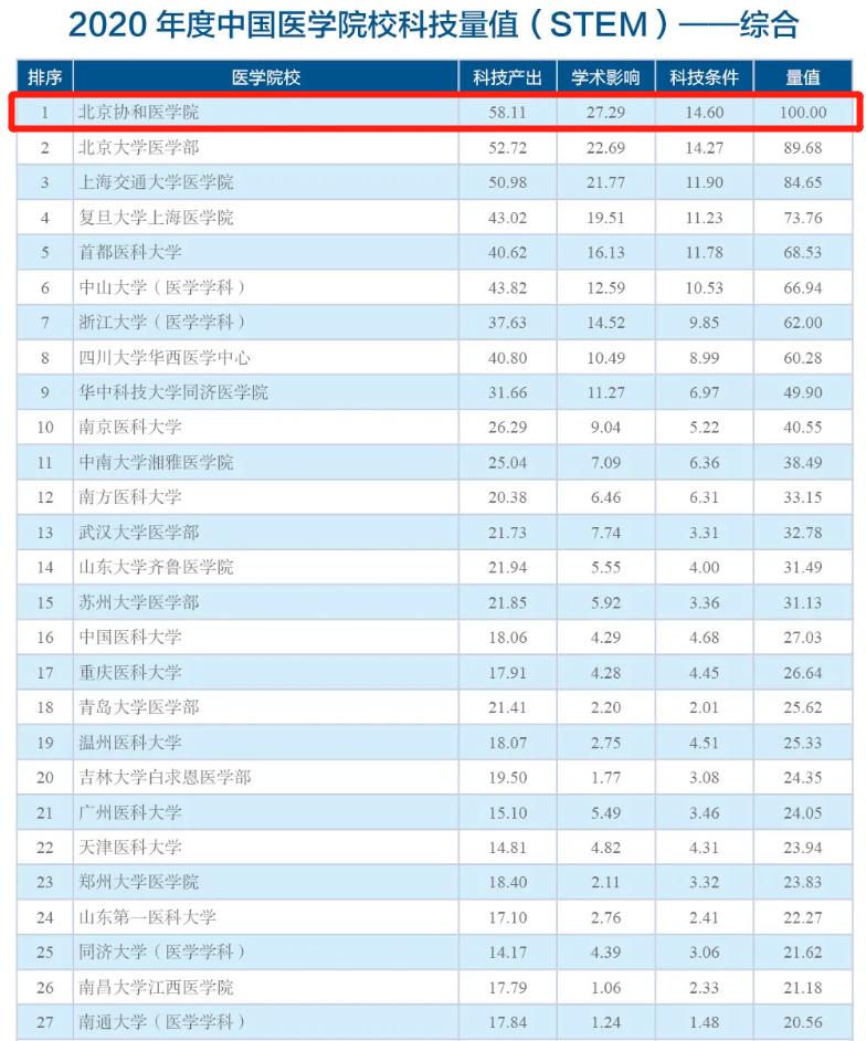 北京协和权威等级,北京协和医院含金量
