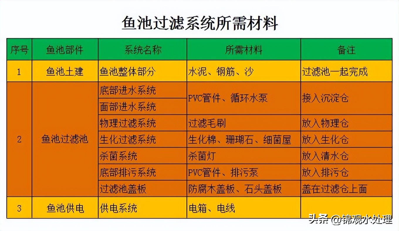 鱼池过滤毛刷安装方法,最简单高效的鱼池过滤系统设计图