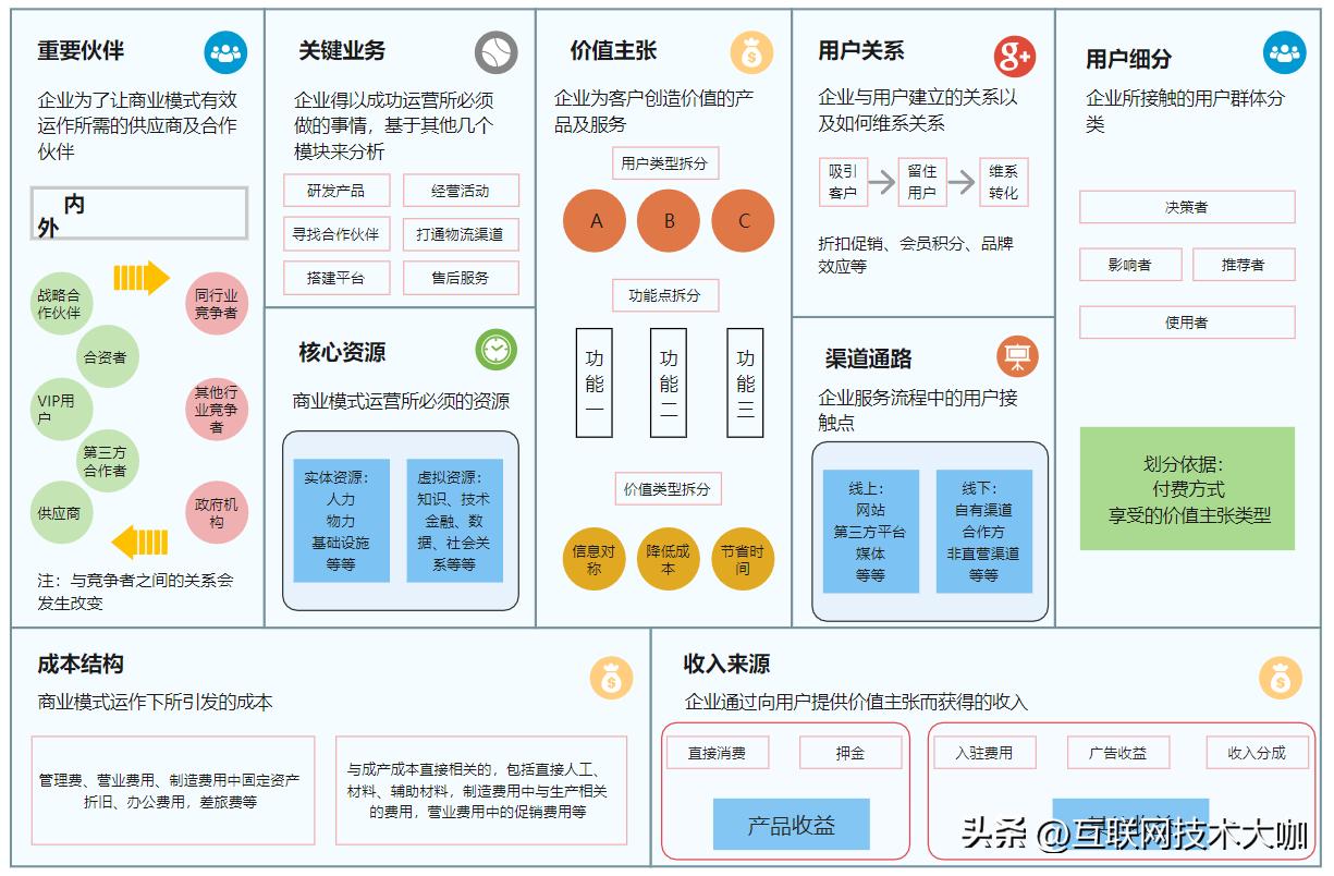 商业模式画布的九大要素有哪些,商业模式画布九大要素和基本内涵