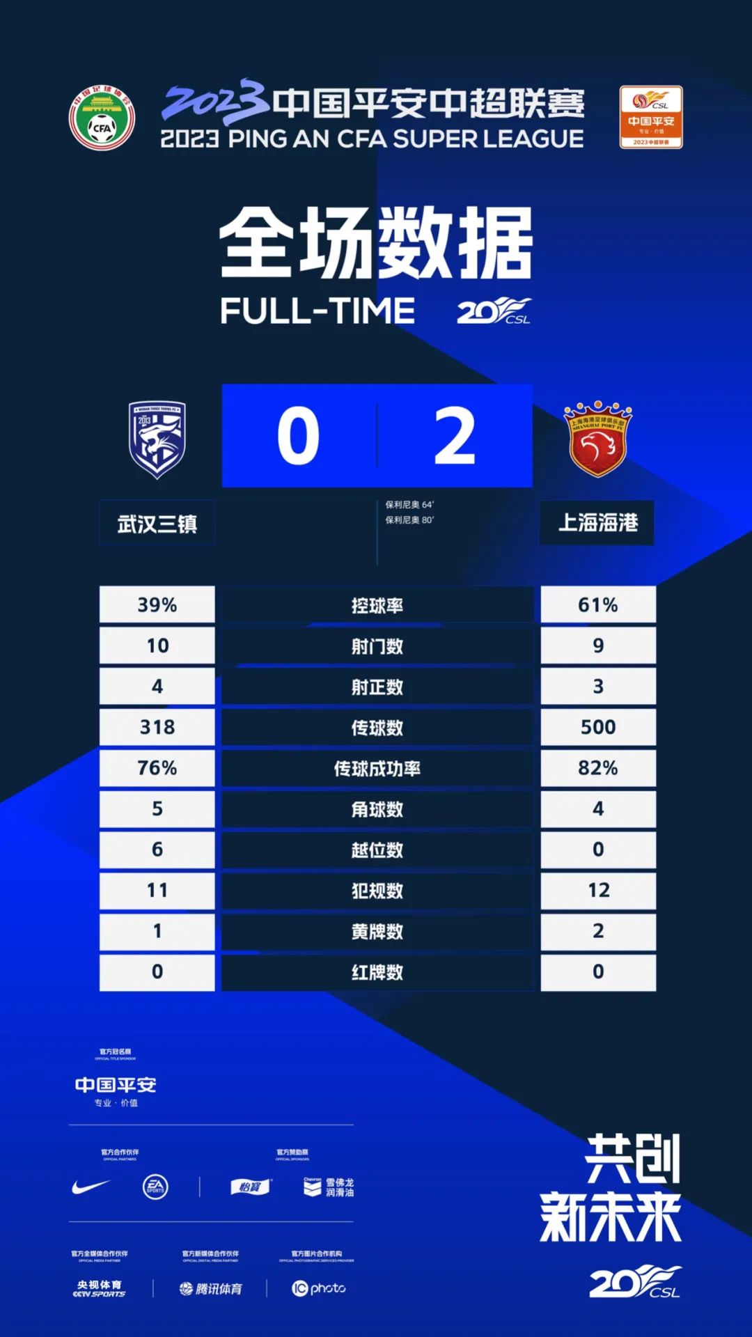 海港胜三镇取开门红,海港逆转三镇取开门红