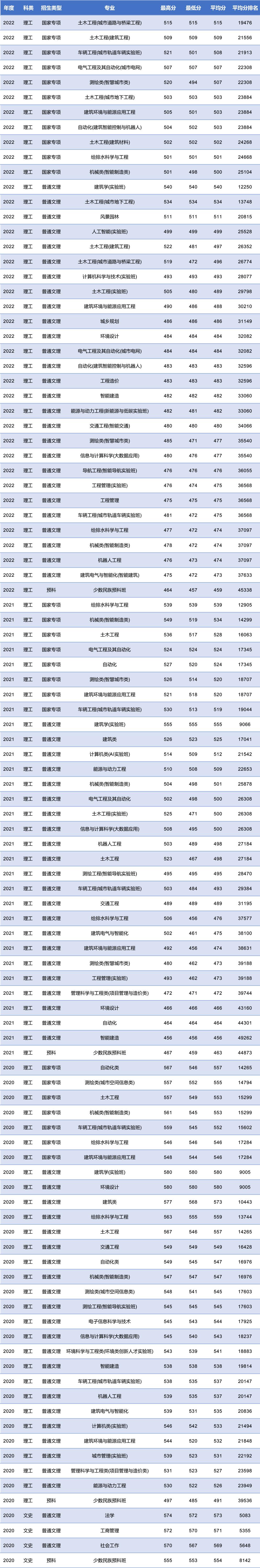 北京建筑大学建筑学院在哪个校区,北京建筑大学学院分布