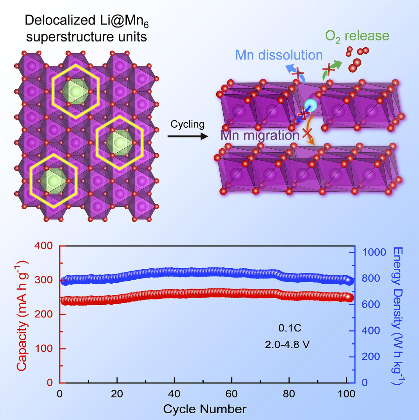 离散Li@Mn6助力高性能富锰正极的层结构稳定