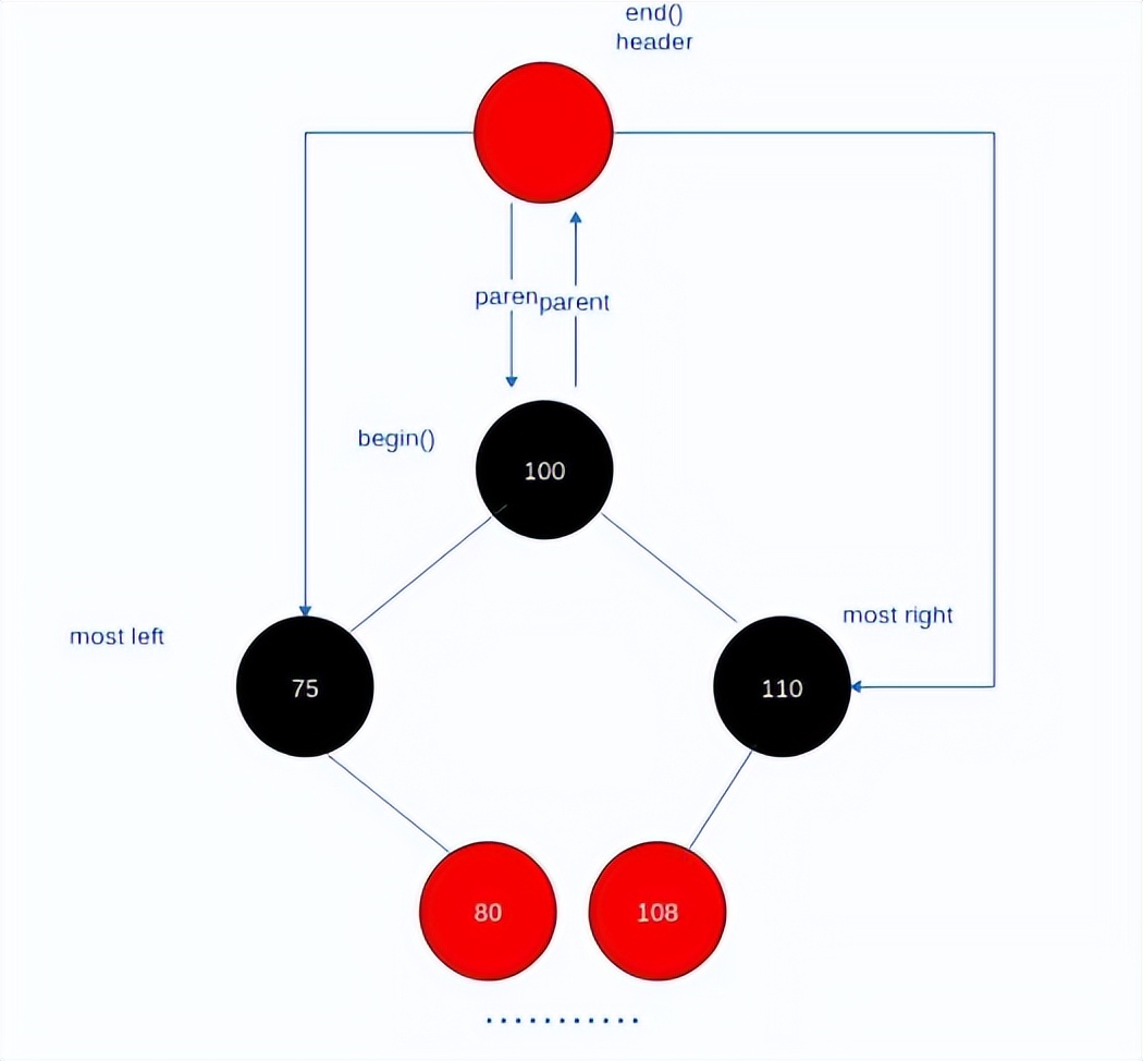 红黑树stl性能,stl源码剖析目录