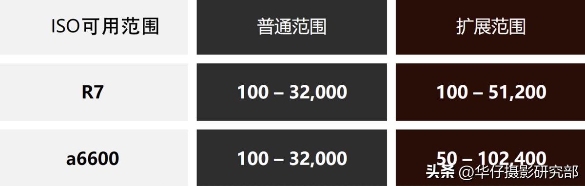 佳能r7与a6600参数对比,佳能r7和索尼a6400对焦
