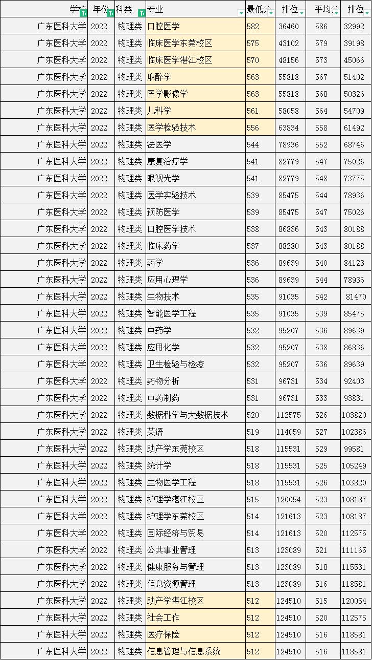 广东医科大学2023专业录取分数线,广东医科大学2021录取分数线广东