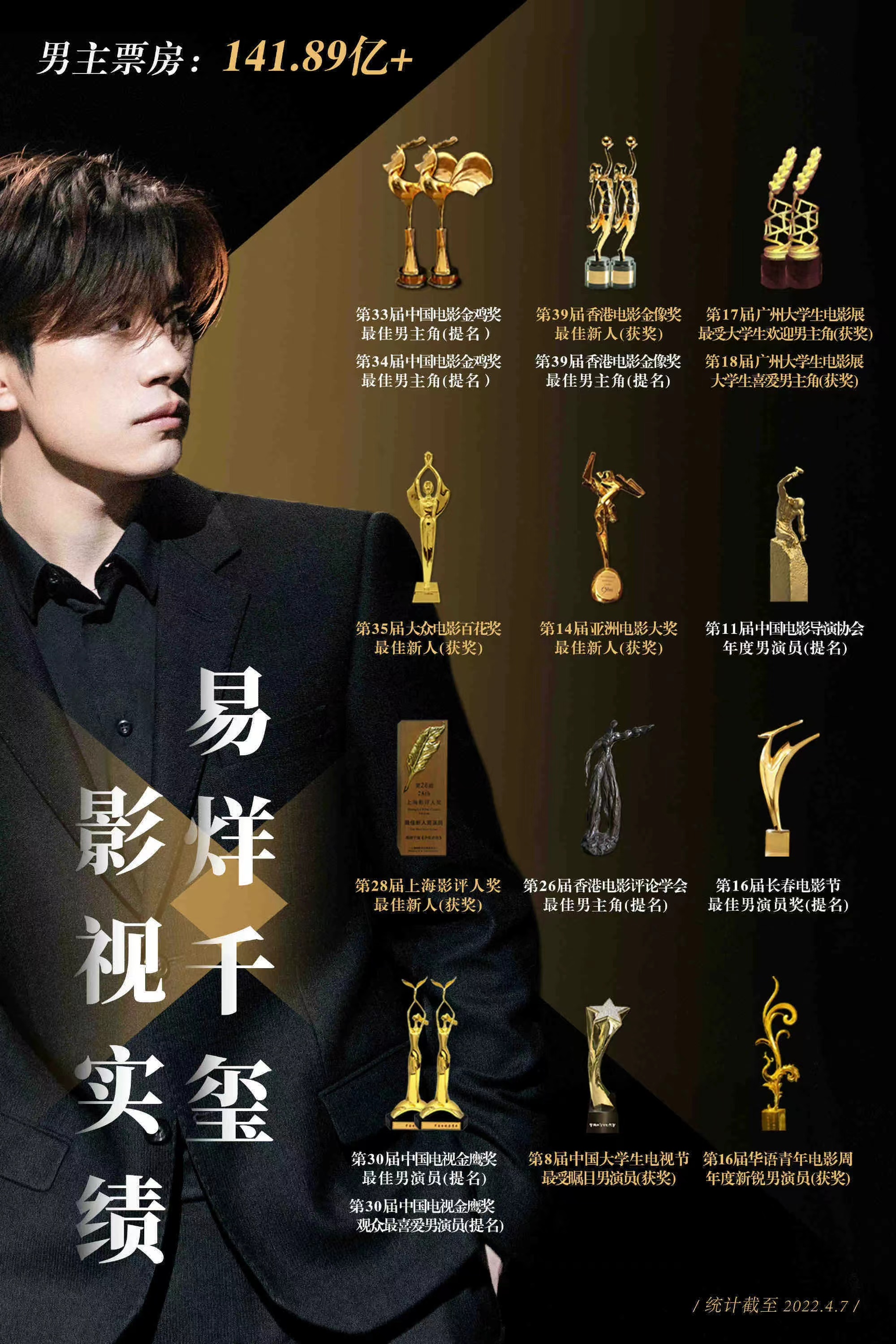 易烊千玺00后首位百亿影帝,易烊千玺成首个00后百亿票房主演