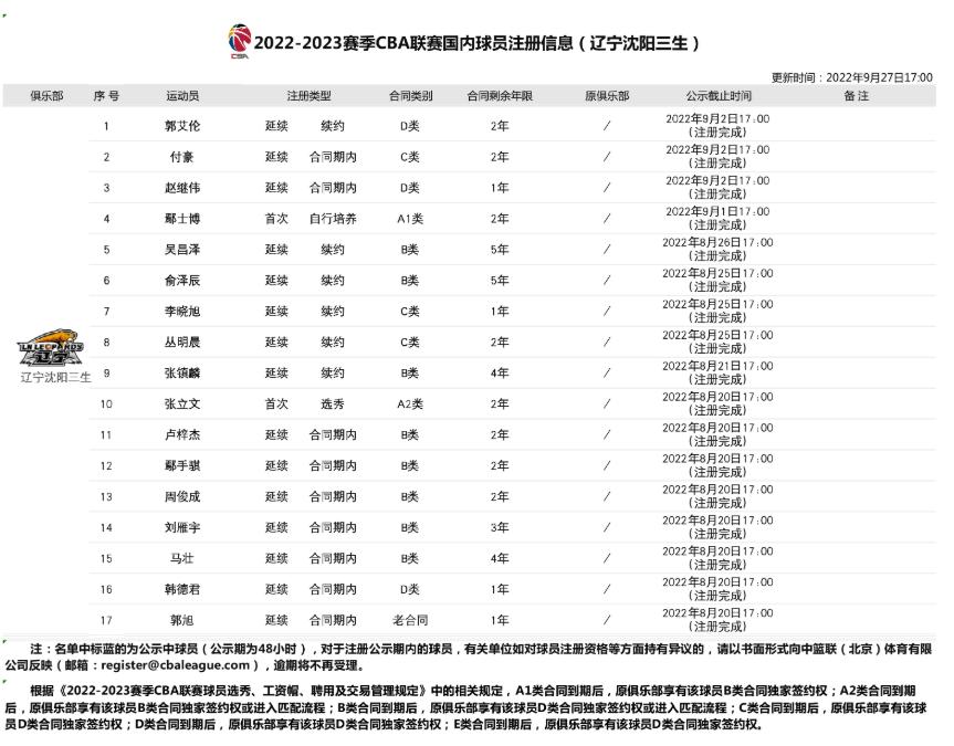 cba注册名单辽宁男篮,cba联赛国内球员注册信息广厦