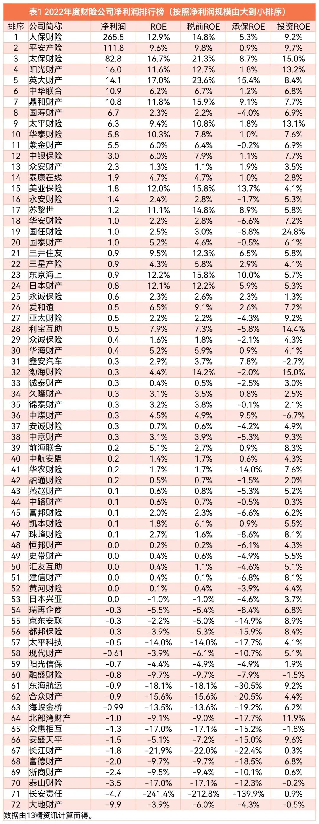 2017年财险行业的承保利润,财险公司承保盈利模式