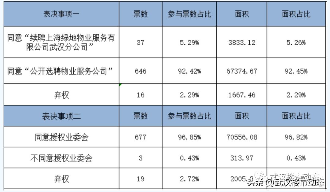 忍无可忍！武汉又一批小区要换物业！