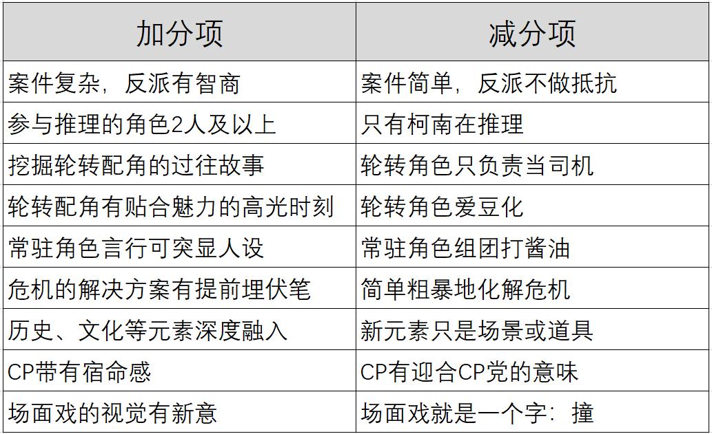 柯南剧场版有什么好看的电影,柯南剧场版好看的电影