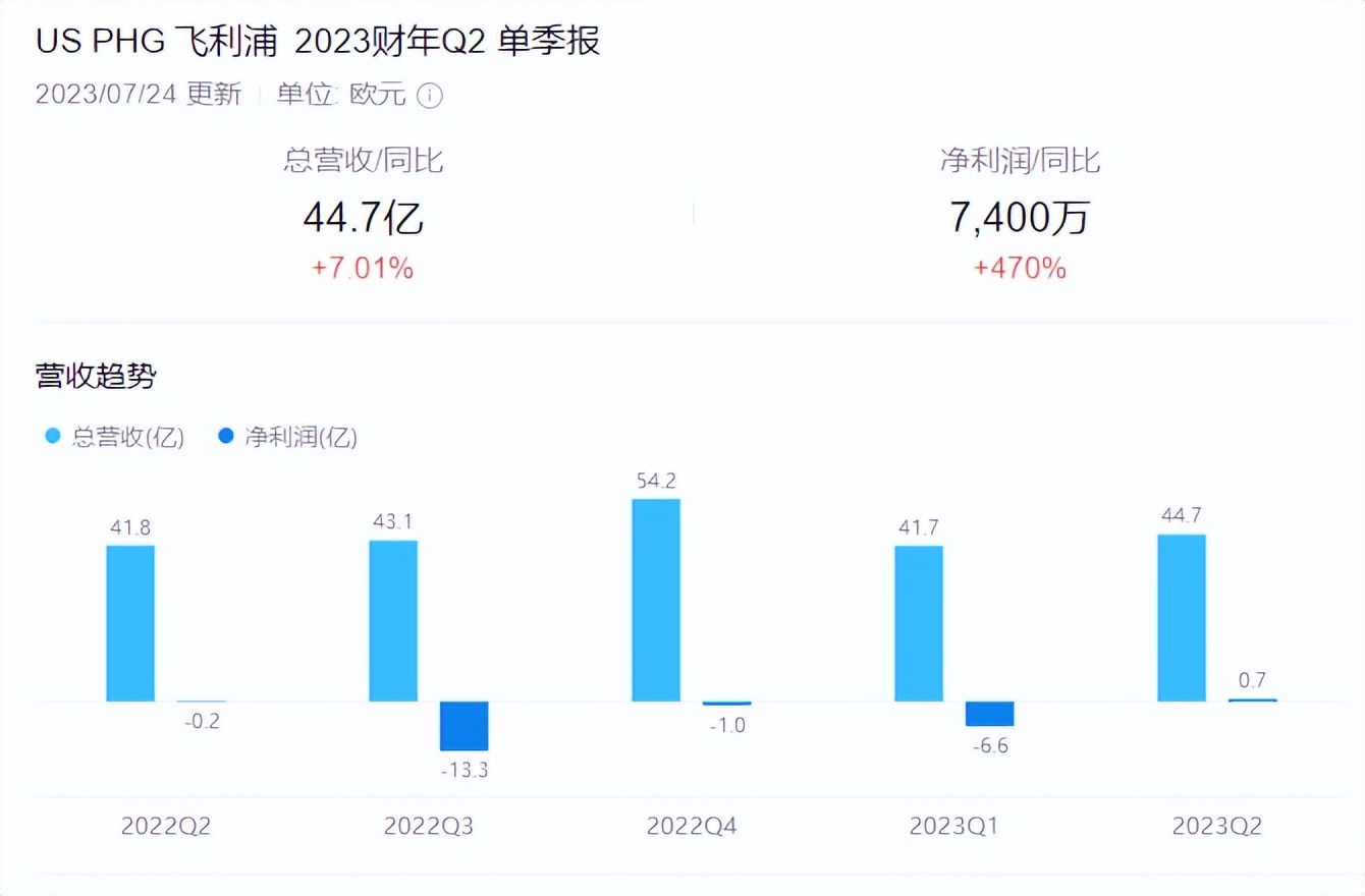 飞利浦医疗的项目,飞利浦现在还在做什么业务