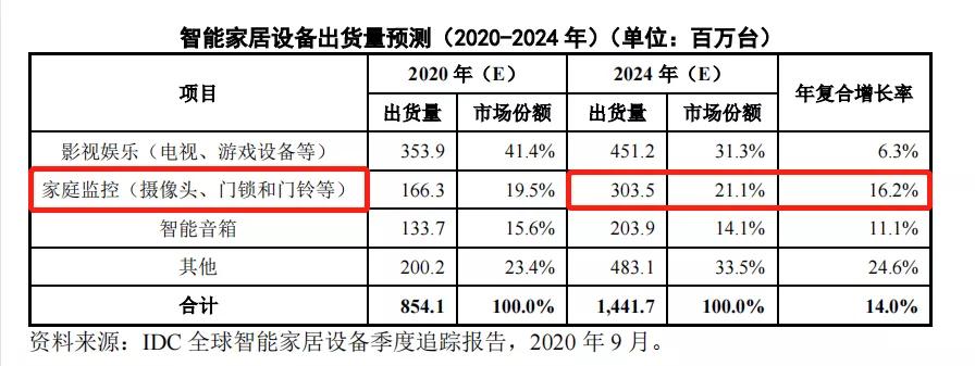 摄像头之王的蝶变:布吉租厂房,给泽宝供货1亿,单品卖6亿