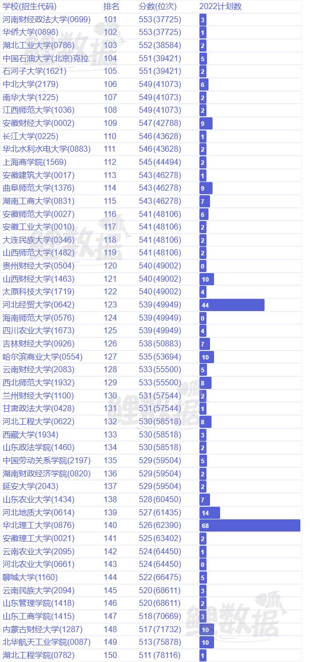 河北经济学专业大学排名及分数线,河北经济学专业录取分数线