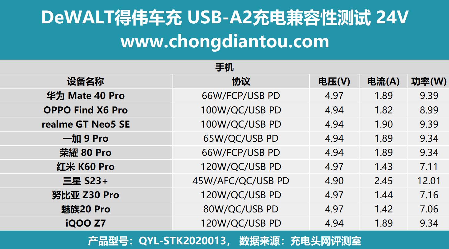 车载充电器隐藏式66w评测,得伟车载充电器评测