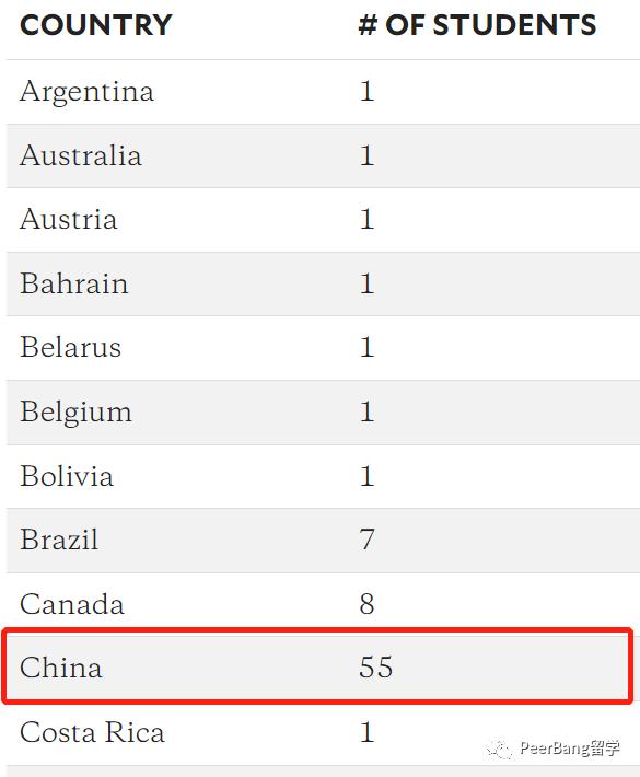 美国top50大学国际生录取率,哈佛国际生